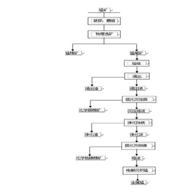 巩义铂思特低品位锰矿石选矿方法，高砷锰矿脱砷，尾矿选锰毛毯机