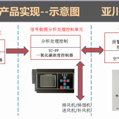 西安空气质量监测系统YCX-3600空气质量监测控制主机